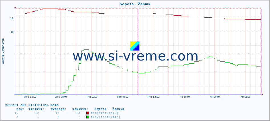  :: Sopota - Žebnik :: temperature | flow | height :: last two days / 5 minutes.