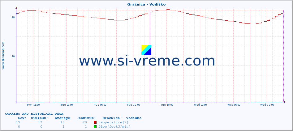  :: Gračnica - Vodiško :: temperature | flow | height :: last two days / 5 minutes.