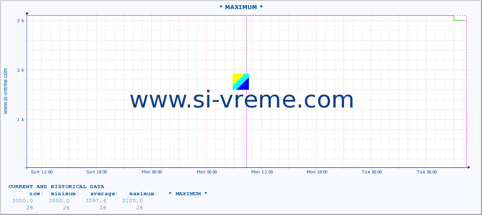  :: * MAXIMUM * :: height |  |  :: last two days / 5 minutes.