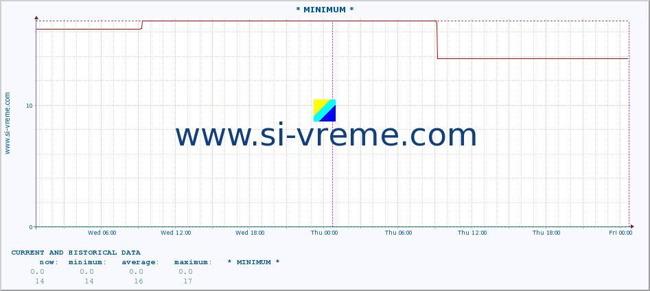  :: * MINIMUM* :: height |  |  :: last two days / 5 minutes.