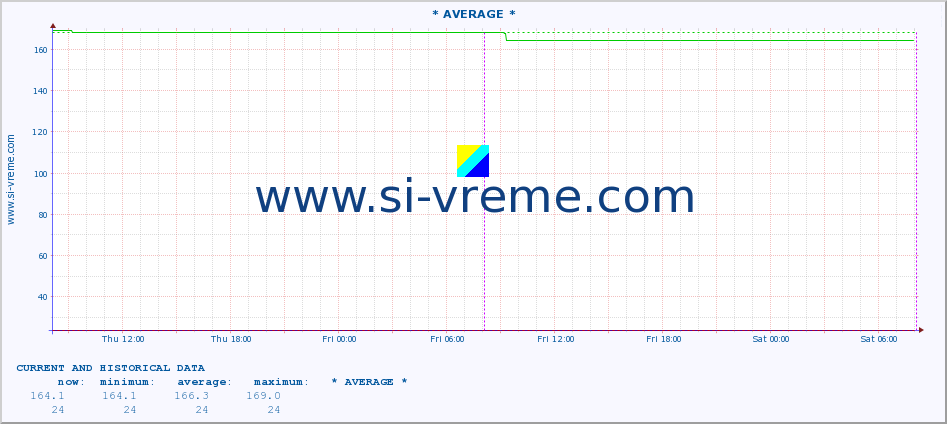  :: * AVERAGE * :: height |  |  :: last two days / 5 minutes.