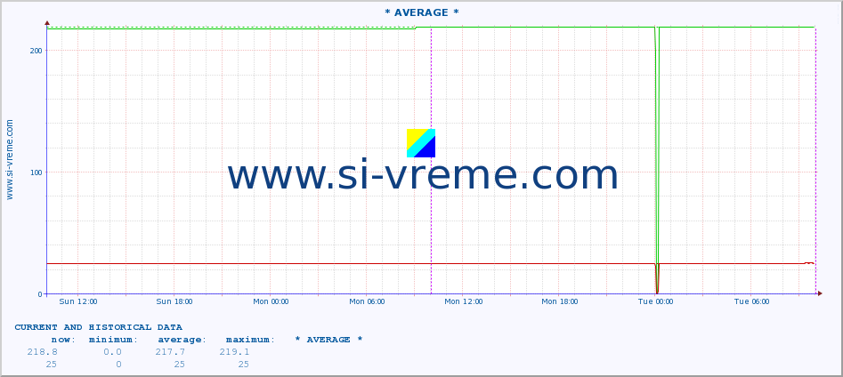  :: * AVERAGE * :: height |  |  :: last two days / 5 minutes.