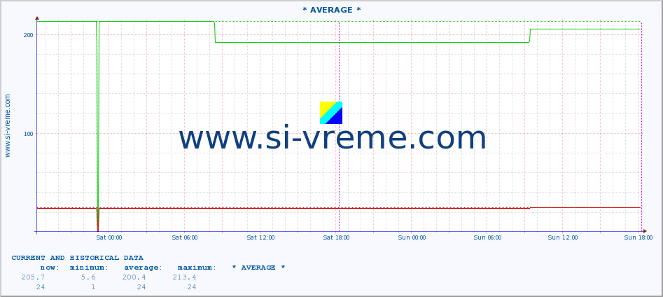  :: * AVERAGE * :: height |  |  :: last two days / 5 minutes.