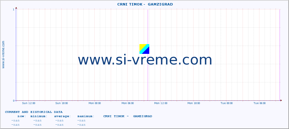  ::  CRNI TIMOK -  GAMZIGRAD :: height |  |  :: last two days / 5 minutes.