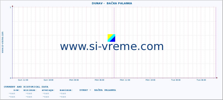  ::  DUNAV -  BAČKA PALANKA :: height |  |  :: last two days / 5 minutes.