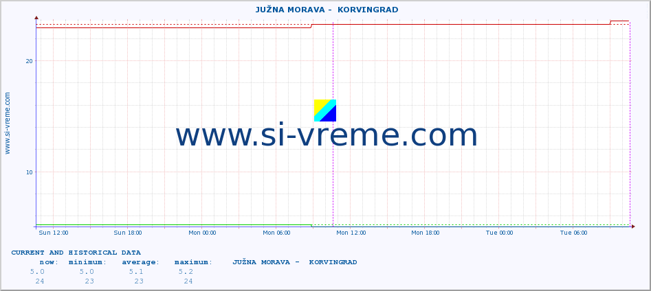  ::  JUŽNA MORAVA -  KORVINGRAD :: height |  |  :: last two days / 5 minutes.