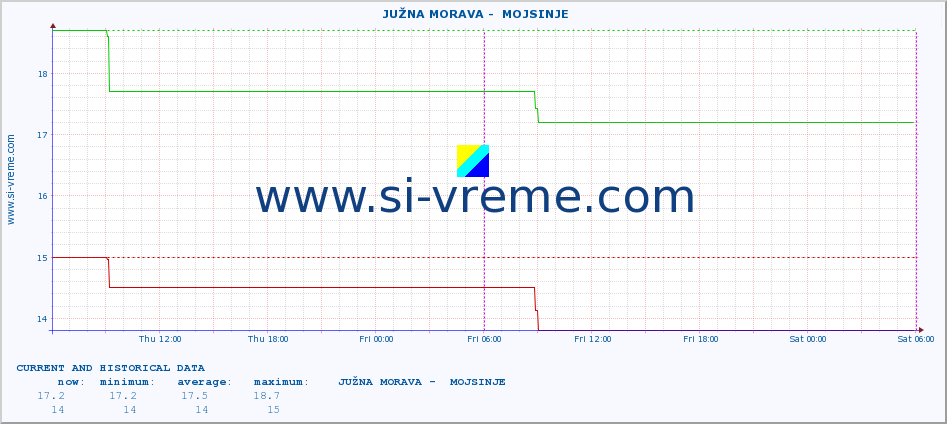  ::  JUŽNA MORAVA -  MOJSINJE :: height |  |  :: last two days / 5 minutes.