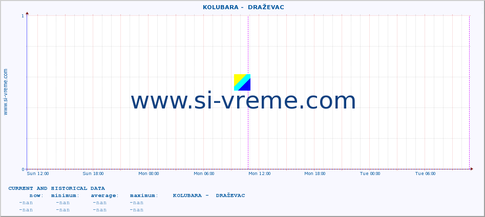  ::  KOLUBARA -  DRAŽEVAC :: height |  |  :: last two days / 5 minutes.