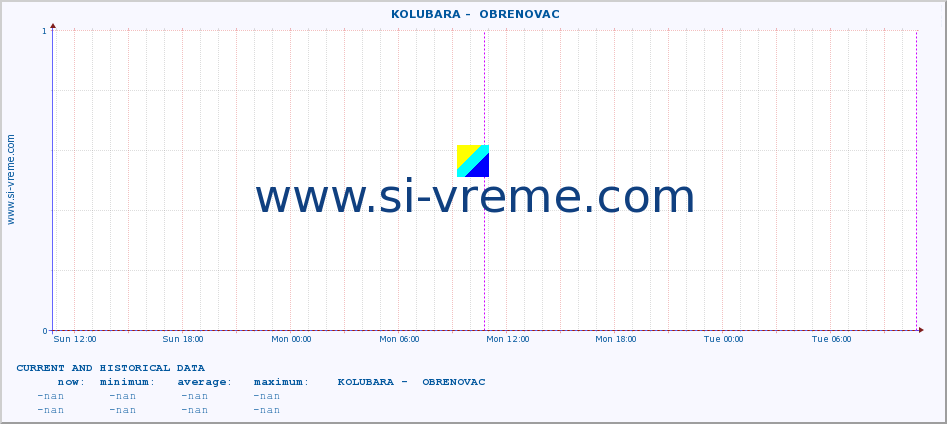  ::  KOLUBARA -  OBRENOVAC :: height |  |  :: last two days / 5 minutes.