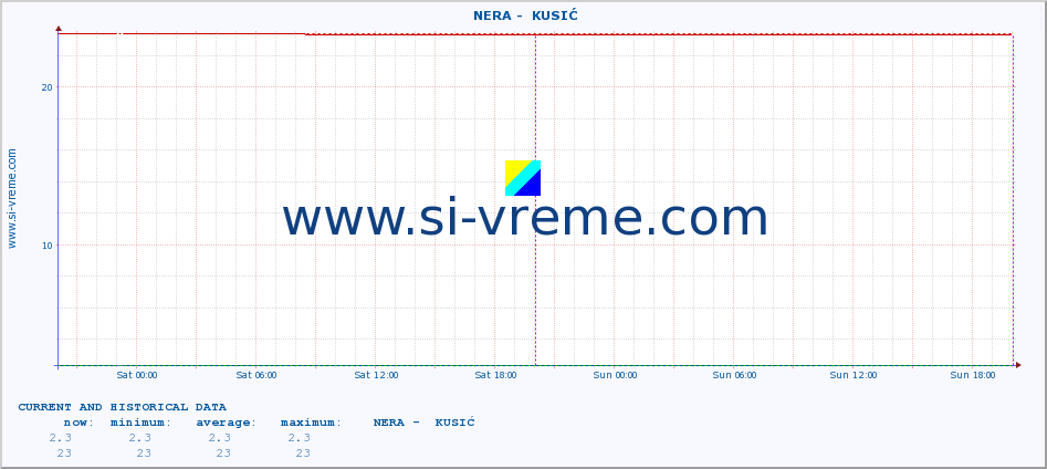  ::  NERA -  KUSIĆ :: height |  |  :: last two days / 5 minutes.