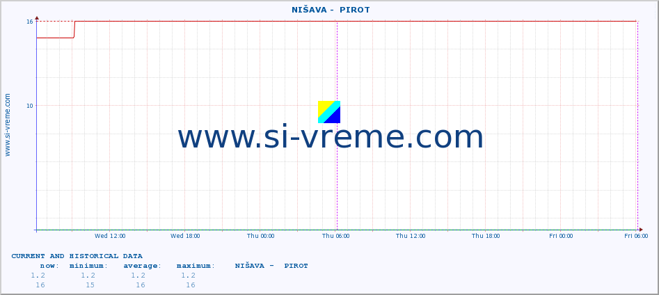  ::  NIŠAVA -  PIROT :: height |  |  :: last two days / 5 minutes.