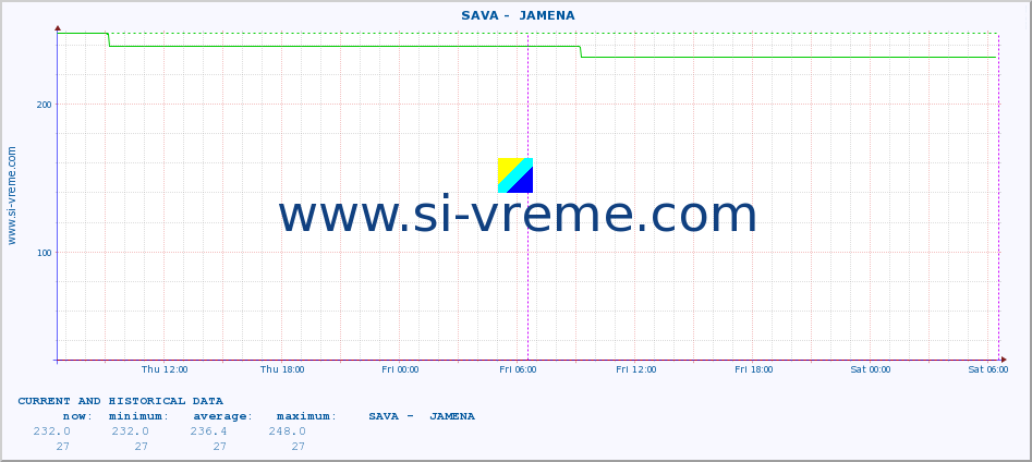  ::  SAVA -  JAMENA :: height |  |  :: last two days / 5 minutes.