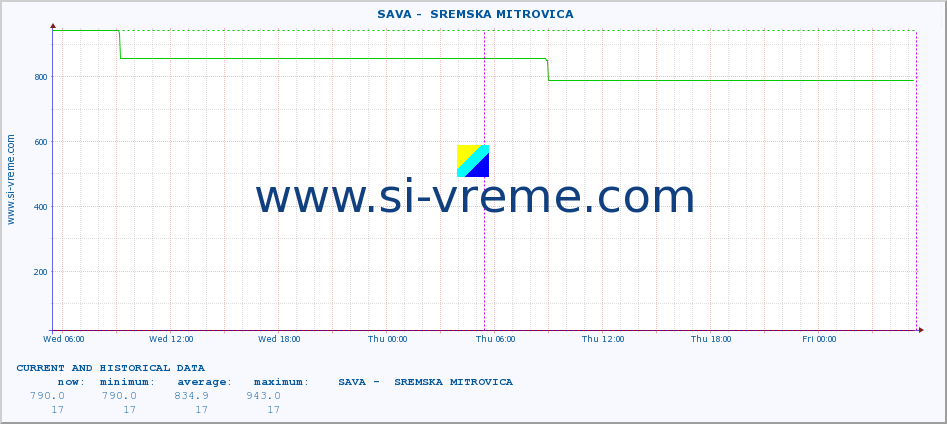  ::  SAVA -  SREMSKA MITROVICA :: height |  |  :: last two days / 5 minutes.