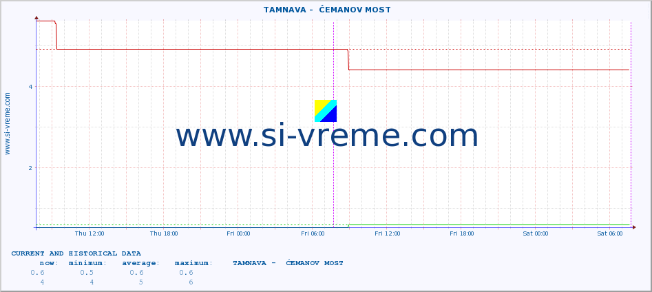  ::  TAMNAVA -  ĆEMANOV MOST :: height |  |  :: last two days / 5 minutes.