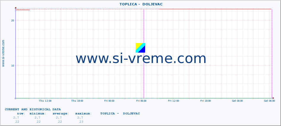  ::  TOPLICA -  DOLJEVAC :: height |  |  :: last two days / 5 minutes.