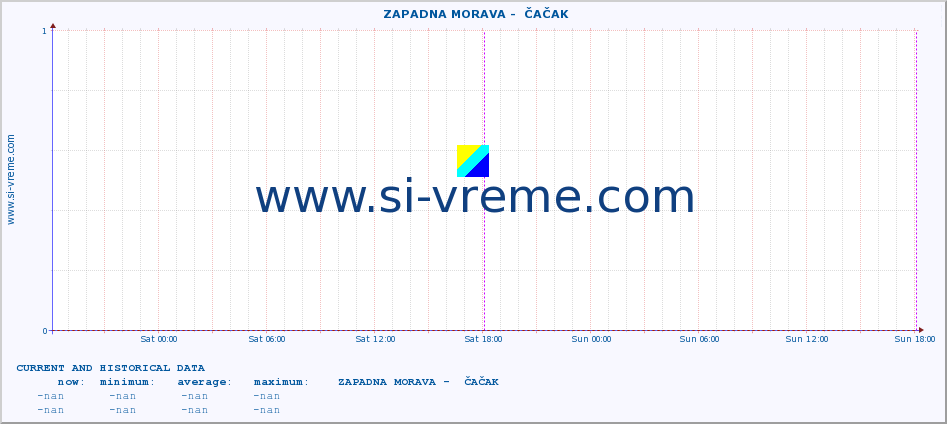  ::  ZAPADNA MORAVA -  ČAČAK :: height |  |  :: last two days / 5 minutes.