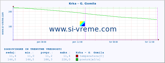 POVPREČJE :: Krka - G. Gomila :: temperatura | pretok | višina :: zadnja dva dni / 5 minut.