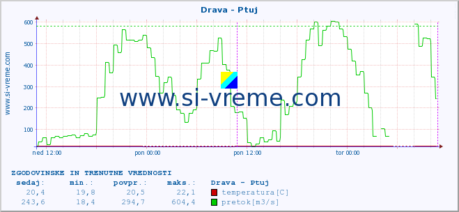 POVPREČJE :: Drava - Ptuj :: temperatura | pretok | višina :: zadnja dva dni / 5 minut.