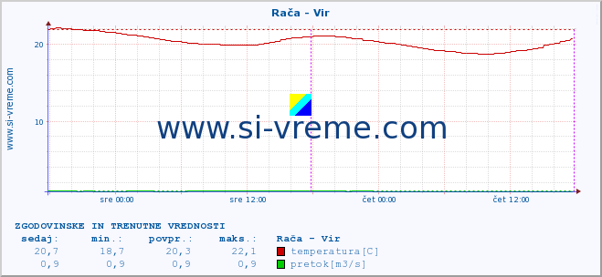 POVPREČJE :: Rača - Vir :: temperatura | pretok | višina :: zadnja dva dni / 5 minut.