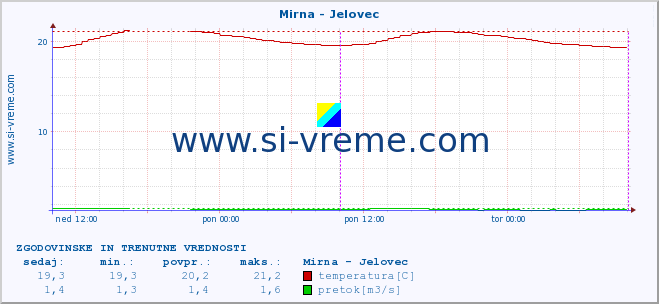 POVPREČJE :: Mirna - Jelovec :: temperatura | pretok | višina :: zadnja dva dni / 5 minut.