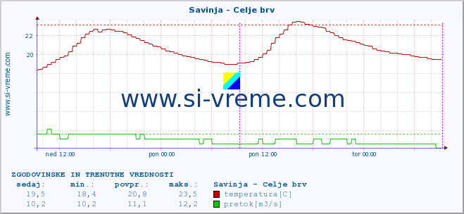 POVPREČJE :: Savinja - Celje brv :: temperatura | pretok | višina :: zadnja dva dni / 5 minut.