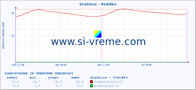 POVPREČJE :: Gračnica - Vodiško :: temperatura | pretok | višina :: zadnja dva dni / 5 minut.