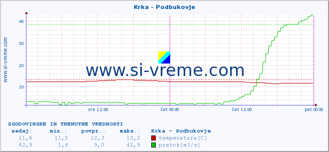 POVPREČJE :: Krka - Podbukovje :: temperatura | pretok | višina :: zadnja dva dni / 5 minut.