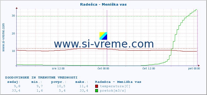 POVPREČJE :: Radešca - Meniška vas :: temperatura | pretok | višina :: zadnja dva dni / 5 minut.