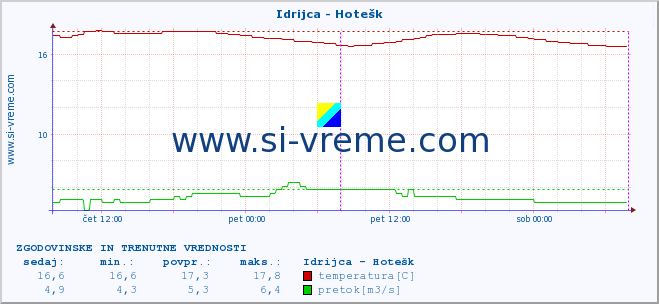 POVPREČJE :: Idrijca - Hotešk :: temperatura | pretok | višina :: zadnja dva dni / 5 minut.