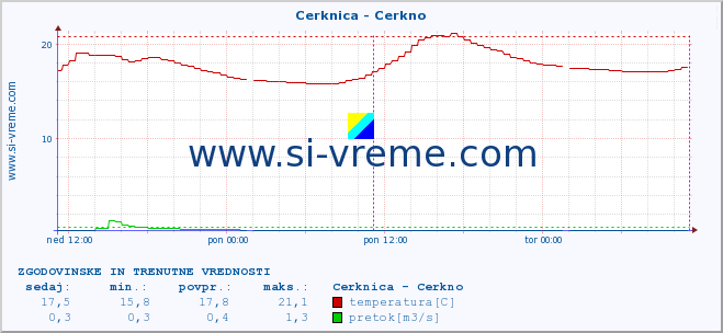 POVPREČJE :: Cerknica - Cerkno :: temperatura | pretok | višina :: zadnja dva dni / 5 minut.