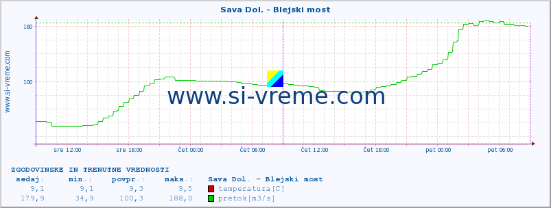 POVPREČJE :: Sava Dol. - Blejski most :: temperatura | pretok | višina :: zadnja dva dni / 5 minut.