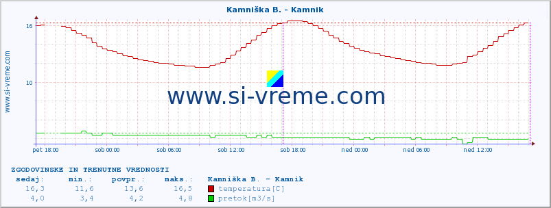 POVPREČJE :: Kamniška B. - Kamnik :: temperatura | pretok | višina :: zadnja dva dni / 5 minut.