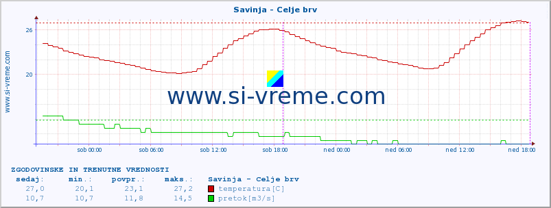 POVPREČJE :: Savinja - Celje brv :: temperatura | pretok | višina :: zadnja dva dni / 5 minut.