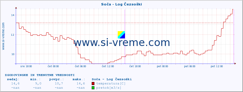 POVPREČJE :: Soča - Log Čezsoški :: temperatura | pretok | višina :: zadnja dva dni / 5 minut.