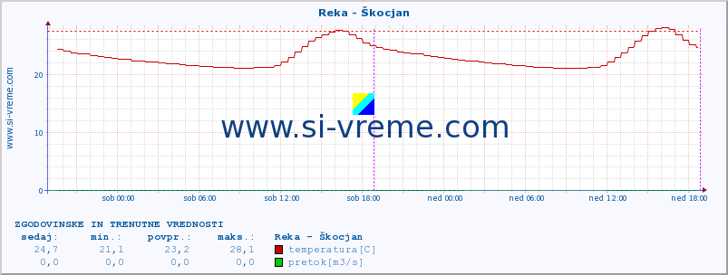 POVPREČJE :: Reka - Škocjan :: temperatura | pretok | višina :: zadnja dva dni / 5 minut.