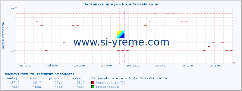 POVPREČJE :: Jadransko morje - boja Tržaski zaliv :: temperatura | pretok | višina :: zadnja dva dni / 5 minut.