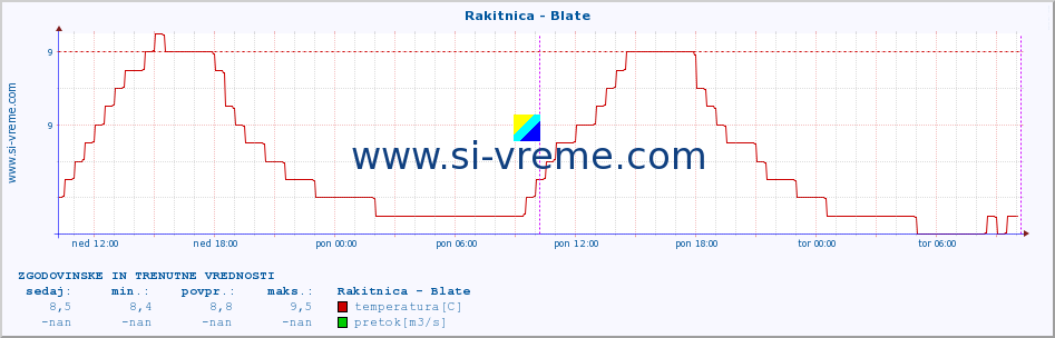 POVPREČJE :: Rakitnica - Blate :: temperatura | pretok | višina :: zadnja dva dni / 5 minut.