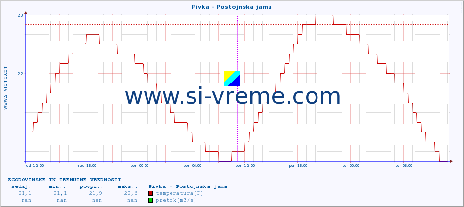 POVPREČJE :: Pivka - Postojnska jama :: temperatura | pretok | višina :: zadnja dva dni / 5 minut.