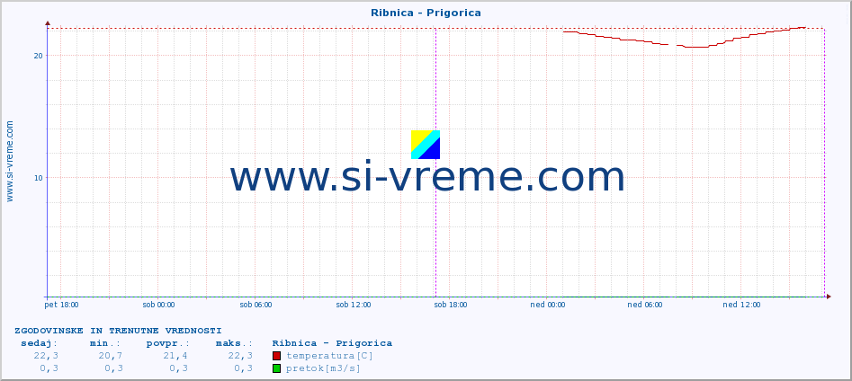 POVPREČJE :: Ribnica - Prigorica :: temperatura | pretok | višina :: zadnja dva dni / 5 minut.