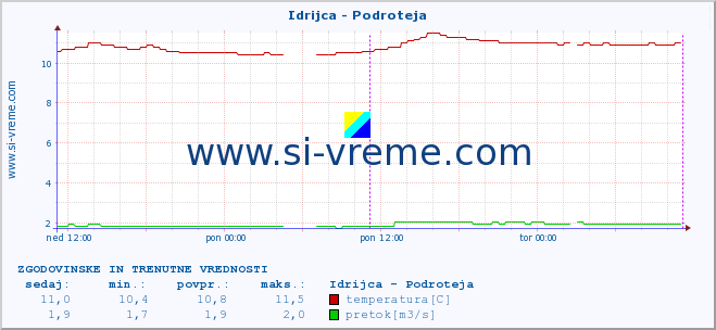 POVPREČJE :: Idrijca - Podroteja :: temperatura | pretok | višina :: zadnja dva dni / 5 minut.