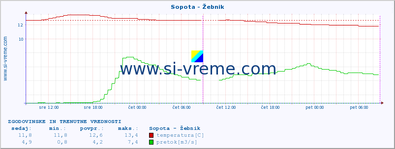 POVPREČJE :: Sopota - Žebnik :: temperatura | pretok | višina :: zadnja dva dni / 5 minut.