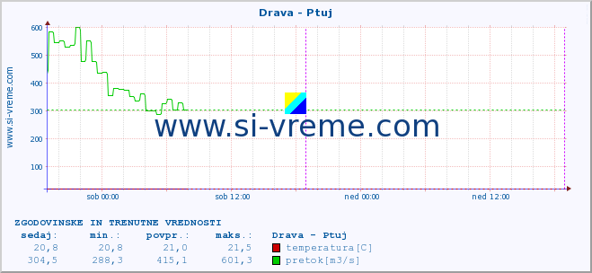 POVPREČJE :: Drava - Ptuj :: temperatura | pretok | višina :: zadnja dva dni / 5 minut.