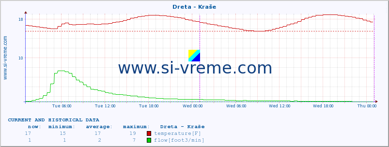  :: Dreta - Kraše :: temperature | flow | height :: last two days / 5 minutes.