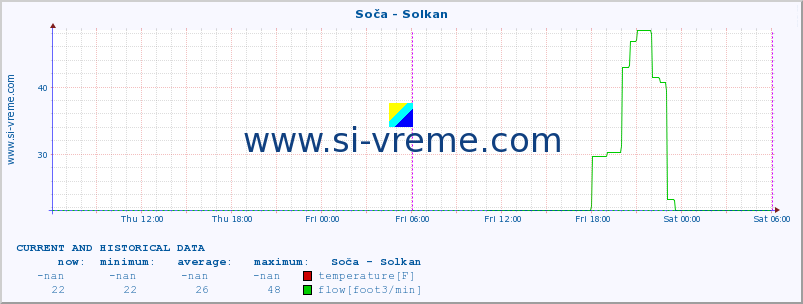  :: Soča - Solkan :: temperature | flow | height :: last two days / 5 minutes.