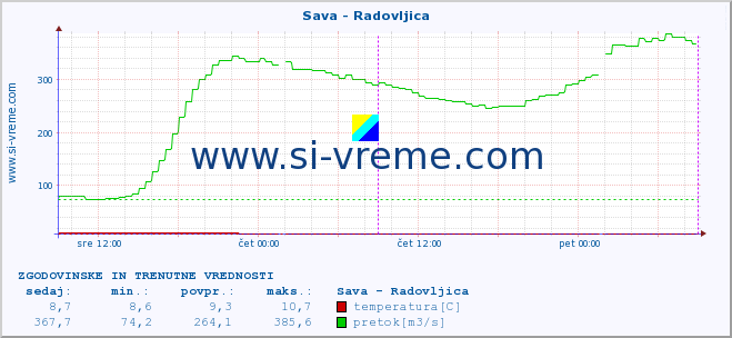 POVPREČJE :: Sava - Radovljica :: temperatura | pretok | višina :: zadnja dva dni / 5 minut.