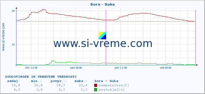 POVPREČJE :: Sora - Suha :: temperatura | pretok | višina :: zadnja dva dni / 5 minut.