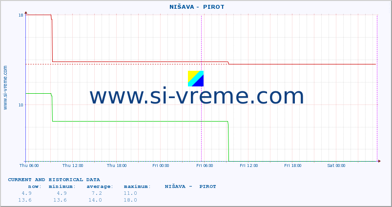  ::  NIŠAVA -  PIROT :: height |  |  :: last two days / 5 minutes.