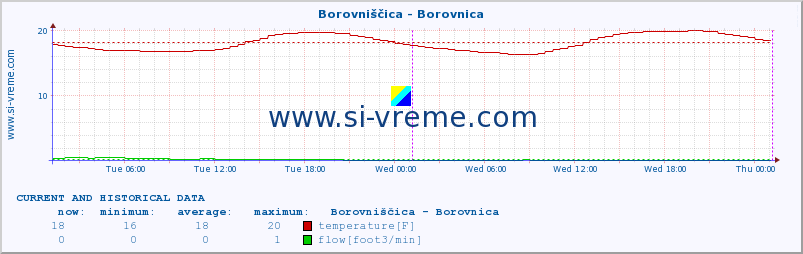  :: Borovniščica - Borovnica :: temperature | flow | height :: last two days / 5 minutes.