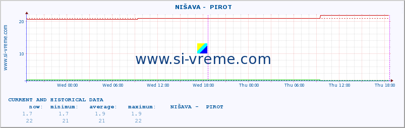  ::  NIŠAVA -  PIROT :: height |  |  :: last two days / 5 minutes.