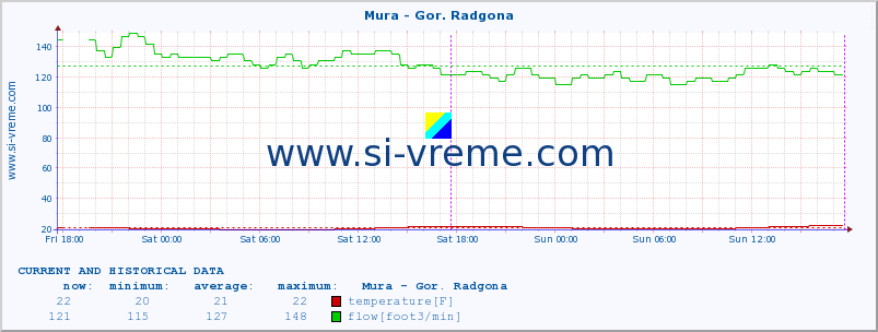  :: Mura - Gor. Radgona :: temperature | flow | height :: last two days / 5 minutes.